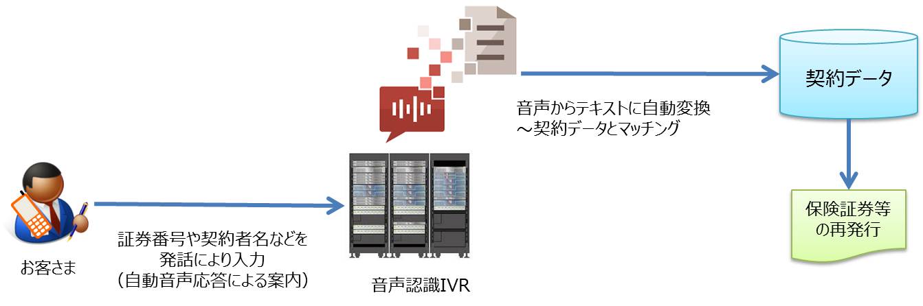 三井住友海上の保険証券再発行自動受付サービスに りらいあボイスクラウド を導入 りらいあコミュニケーションズ株式会社のプレスリリース