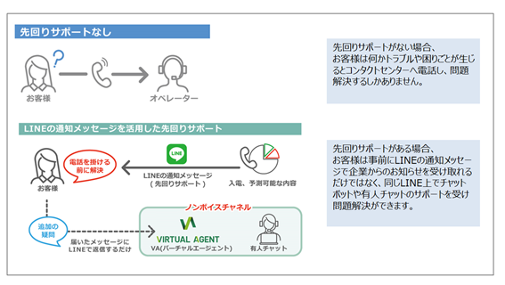 Lineの通知メッセージを活用しお客様の疑問やお困りごとを先回りしてサポートする りらいあ 先回りサポート サービスを開始 りらいあコミュニケーションズ株式会社のプレスリリース