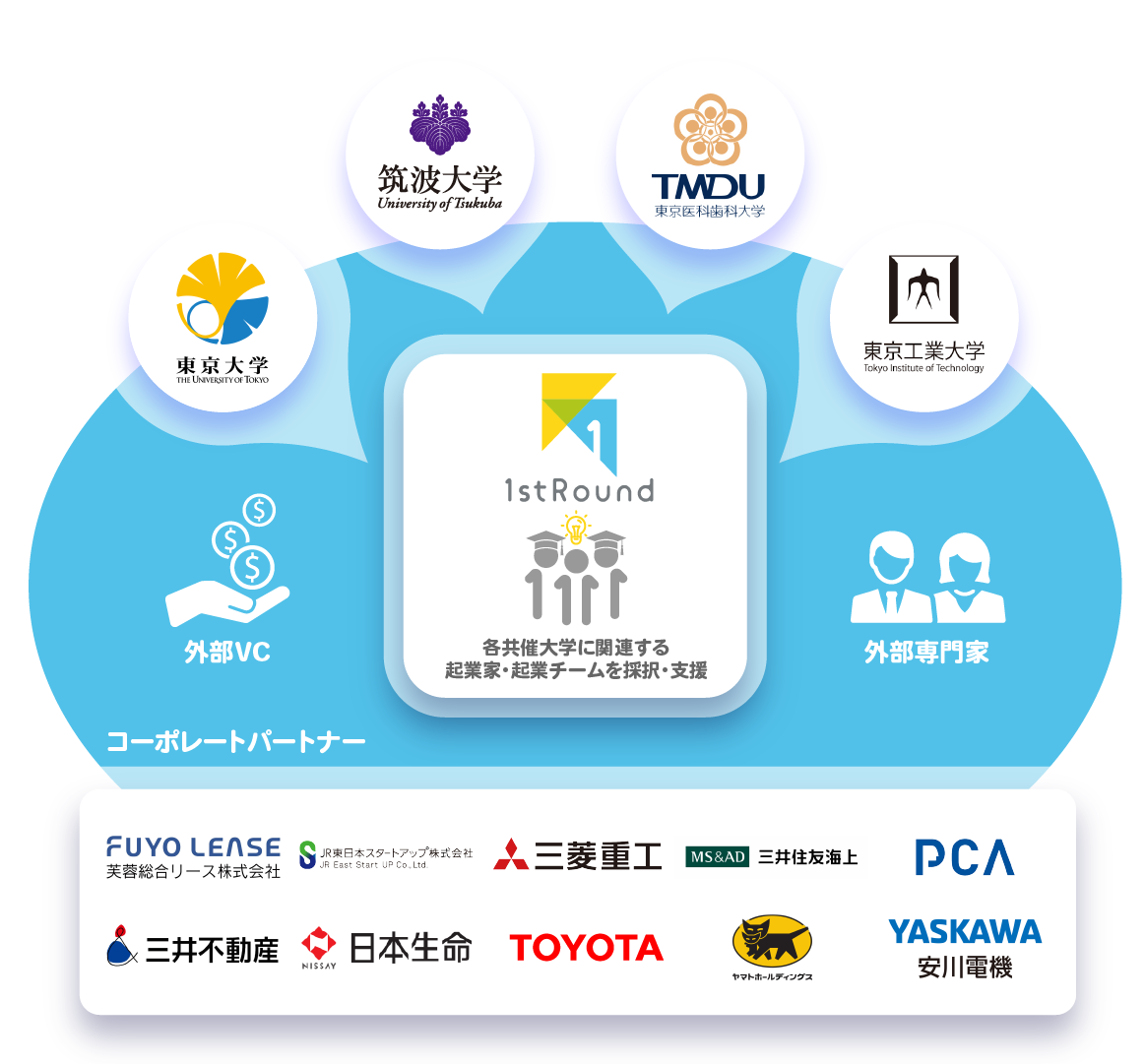 東大ipcと東京大学が共催するインキュベーションプログラム 東大ipc 1st Round を4大学共催プログラム 1stround に 東大ipcのプレスリリース