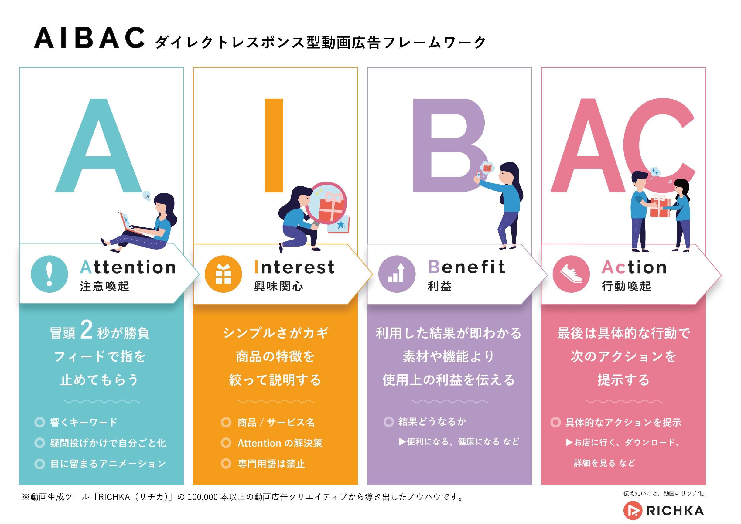 動画広告 の制作ノウハウや知識がなくても 簡単に最適なクリエイティブ制作が可能な新しいフレームワーク Aibac アイバック を公開 株式会社リチカのプレスリリース