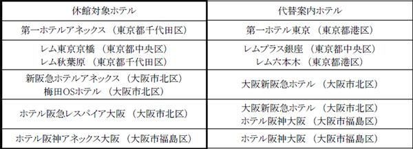 新型コロナウイルスの感染の拡大抑止にむけた営業内容の変更について 株式会社阪急阪神ホテルズのプレスリリース