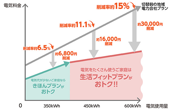 図1 きほんプランと生活フィットプランにおける電気料金と使用量の関係および最大削減率（※実際の特定エリアの削減率）