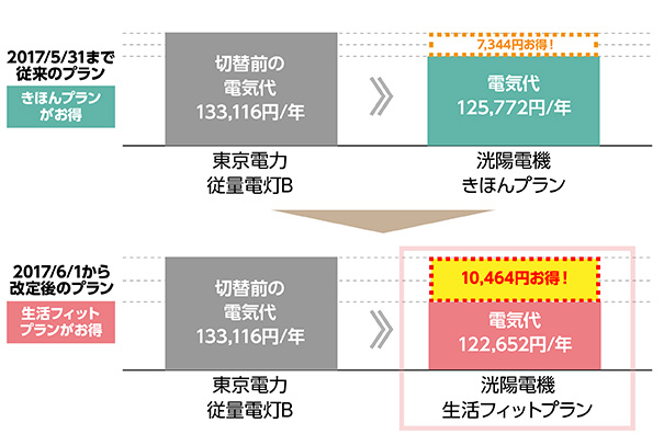 図2 従来と改定後のプランで試算結果の比較例