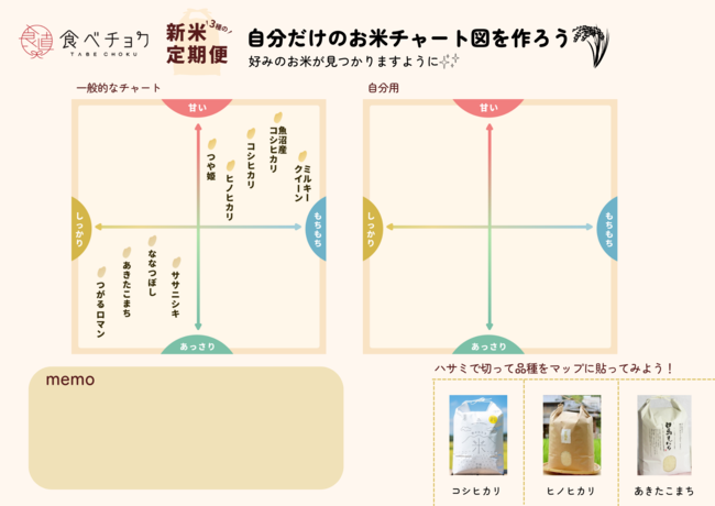（自分で作れるお米のチャート図イメージ）