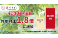 食べチョク、梅の流通額が1.8倍に拡大。7割の生産者が収穫量減を予測。不作で高まる産地直送ニーズに応え、買って応援クーポンを限定配布。