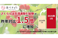 さくらんぼ生産者の8割が収穫量減を予測。一方で食べチョク内の流通額は1.5倍に拡大。買って応援クーポンを限定配布。
