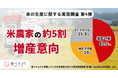 コメの増産、約5割の農家が前向き。直販に挑戦するコメ農家数は3.7倍に増加するなどコメの生産現場で起きている変化を調査。
