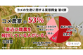 食べチョク独自調査：前回7月調査に回答したコメ農家の54％が、経営継続への不安が「強まった」と回答