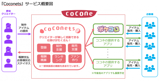 ココネの人気アプリでクリエイターとして活躍できるサービス Coconets ココネッツ 始動 ココネ株式会社のプレスリリース