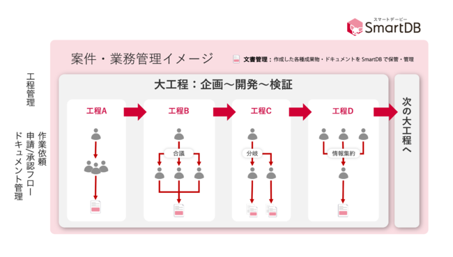 イメージ：SmartDB(R)での業務利用イメージ