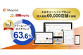 Shopらん(R)/店舗matic、導入実績60,000店舗を突破!本部・店舗間コミュニケーションツール市場でベンダーシェアNo.1獲得(※1)