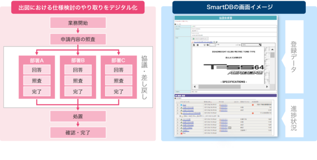 【イメージ：SmartDBでデジタル化を実現した業務】