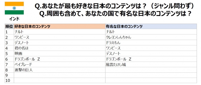 日本のどんなコンテンツが視聴されている Fun Japanオンライン調査結果を発表 Fun Japanのプレスリリース