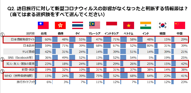 新型コロナウィルスの訪日旅行への影響は アジア9カ国を対象にしたオンライン調査結果が発表 Fun Japanのプレスリリース