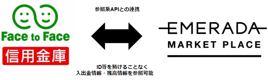 エメラダ マーケットプレイス が全国の信用金庫とのapi連携開始 エメラダ株式会社のプレスリリース