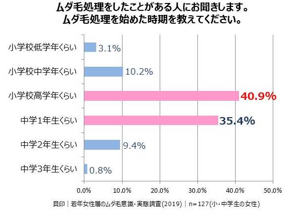 小 中学生の87 9 がムダ毛を気にしていることが判明 夏のファッションや プールの授業がきっかけ 約半数がムダ毛処理の悩みを両親に相談