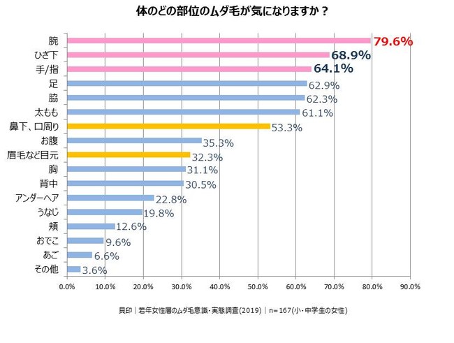 小 中学生の87 9 がムダ毛を気にしていることが判明 夏のファッションや プールの授業がきっかけ 約半数がムダ毛処理の悩みを両親に相談