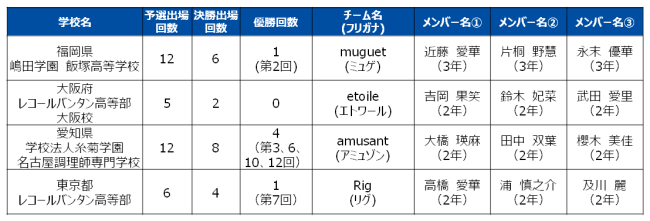 高校生パティシエ日本一を決める 第12回貝印スイーツ甲子園 愛知県 名古屋調理師専門学校 Amusant アミュゾン チームが全国125校 350 チームの頂点に決定 Catch Our News