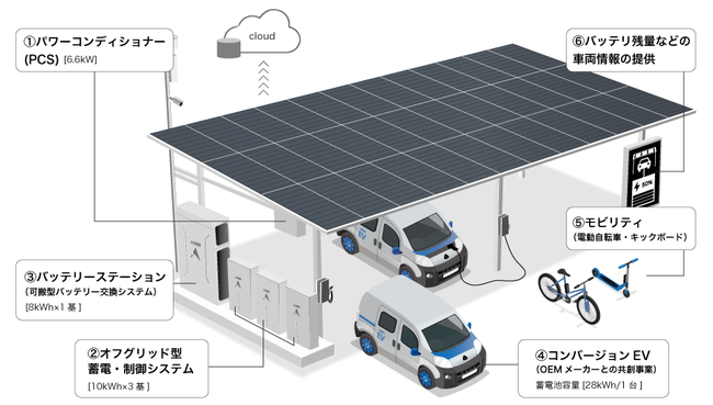 中国電力 ゼロカーボン ドライブの実現へ向けた実証事業 への参画について Zdnet Japan