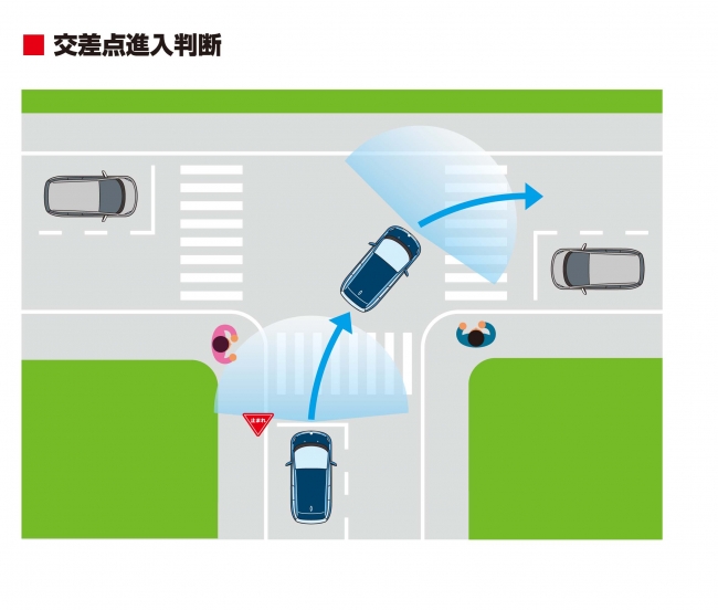 交差点進入判断：遠近・側後方さまざまな物体を認識し、交差点進入を自動で判断します。