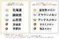 【ふるさと納税お礼品トレンド】全国から初競りの知らせ続々 旬を迎えるメロンの人気産地・人気品種ランキングを発表!