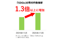 【ふるさと納税お礼品トレンド】6月は環境月間!「SDGs」お礼品の寄付件数は1.3倍以上に増加、「簡易包装」お礼品の寄付件数も3.6倍以上に