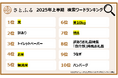 【ふるさと納税お礼品トレンド】2025年上半期検索キーワードランキング1位は米!関連ワードも複数ランクインするなど米お礼品の人気が継続