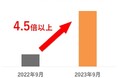 【ふるさと納税お礼品トレンド】ふるさと納税サイトの運営と中間事業者2つの機能を活かして、「さとふる」より魅力的なお礼品が続々誕生