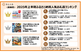 【さとふるニュースレター】<関東版>2025年上半期ふるさと納税人気お礼品ランキング日用品ニーズの高まりで「ティッシュ」が人気。食卓を彩る「海産物」や「米」も堅調