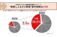 さとふる、ふるさと納税の利用実態に関するアンケート調査結果を発表 9月末までの“前倒しふるさと納税”が前年同期比で2.5倍(※)に増加