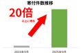 【ふるさと納税お礼品トレンド】制度改正直前にあたる9月は「とりあえず寄付」「高額寄付」「物価高対策」が3大トレンドに