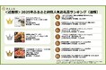 【さとふるニュースレター】＜近畿版＞2025年ふるさと納税人気お礼品ランキング（速報）