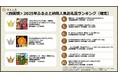 【さとふるニュースレター】＜四国版＞2025年ふるさと納税人気お礼品ランキング（確定）