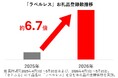 【ふるさと納税2026上半期トレンドを総まとめ＆下半期ヒット予測】ナフサショック・物価高騰が続く中、生活必需品需要が増加