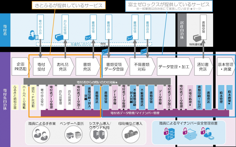 ふるさと納税の寄付受付からワンストップ特例申請の処理まで、一貫したサービスを自治体に提供～ふるさと納税ポータルサイト初、ふるさと納税ワンス