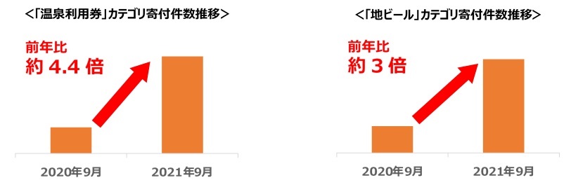 【ふるさと納税お礼品トレンド】「温泉利用券」「地ビール」お礼品の寄付件数がそれぞれ前年同期比約4.4倍、約3倍に