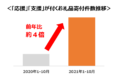 【さとふる ニュースレター】「応援消費」や「SDGs」への意識の高まりなどお礼品ありきでない“寄付のあり方”の変化