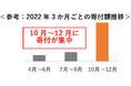 【さとふるニュースレター】今年も残すところあとわずか!年末の駆け込みふるさと納税は少額お礼品に注目