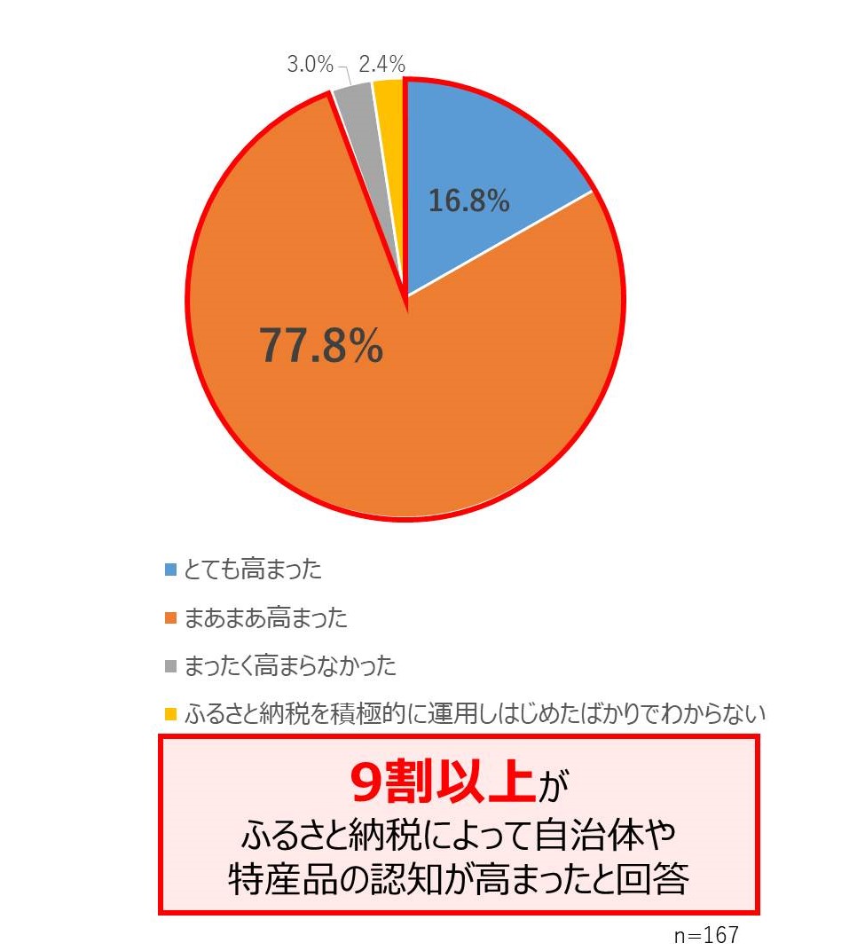 さとふる、ふるさと納税制度見直しに関する自治体アンケート調査結果を公開｜株式会社さとふるのプレスリリース