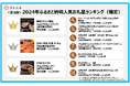 【さとふるニュースレター】<東北版>2024年ふるさと納税人気お礼品ランキング(確定)花巻市の牛タンお礼品が2年連続で1位を獲得