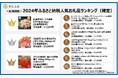 【さとふるニュースレター】<北海道版>2024年ふるさと納税人気お礼品ランキング(確定)TOP10のうち9品が魚介・海産物のお礼品