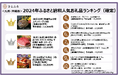 【さとふるニュースレター】<九州・沖縄版>2024年ふるさと納税人気お礼品ランキング(確定)TOP10のうち7件が「肉」カテゴリのお礼品