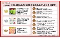 【さとふるニュースレター】<中部版>2024年ふるさと納税人気お礼品ランキング(確定)「シャインマスカット」が首位を獲得!