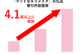 【ふるさと納税お礼品トレンド】小学校卒業後、大切な思い出の品をリメイクする動きが広がる「ランドセルリメイク」お礼品の寄付件数が2年間で4.1倍以上に増加!