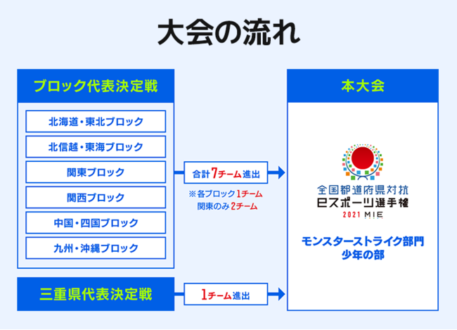 全国都道府県対抗eスポーツ選手権 21 Mie モンスターストライク部門 少年の部 本日3月25日 木 より予選大会エントリー受付開始 株式会社ミクシィのプレスリリース