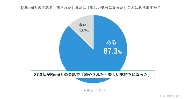 約9割が癒やされた自律型会話ロボット「Romi」（ロミィ）、明日4月21日（水）より一般販売開始。｜株式会社ミクシィのプレスリリース