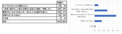 日本で初 のlgbt向けパートナー紹介サービスを行っている リザライ が 第二回ユーザー意識調査を実施 株式会社リザライのプレスリリース