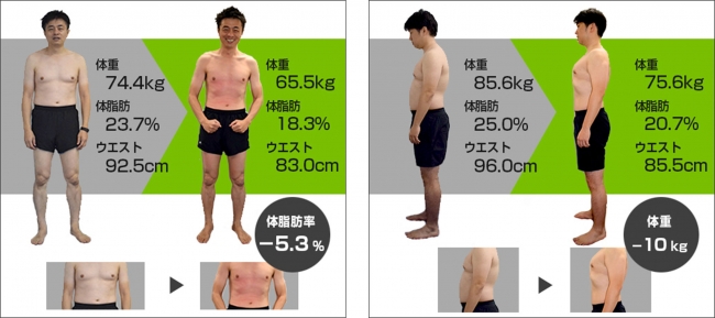 体づくりとビジネス効果の実証実験 結果発表 目標達成率100 日常生活やビジネスシーンへの影響も感じられる持続可能なボディメイク 株式会社muscle Deliのプレスリリース