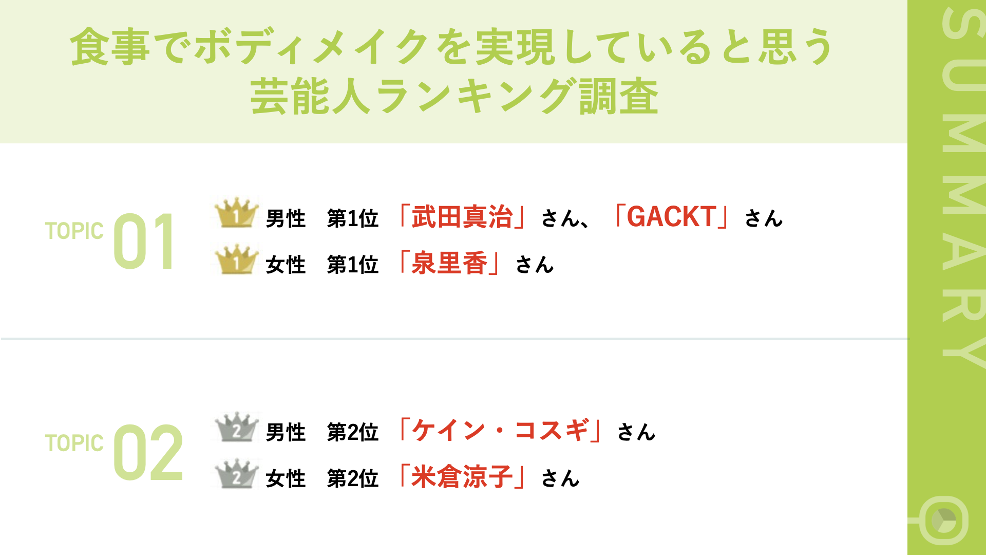 男性が選ぶ食事でボディメイクを実現していると思う男性芸能人ランキング 男性部門同率第1位 武田真治さん Gacktさん Muscle Deliのプレスリリース