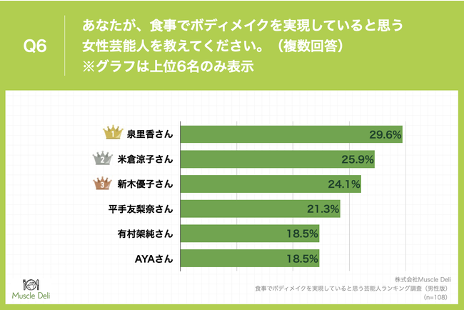 「Q6.あなたが、食事でボディメイクを実現していると思う女性芸能人を教えてください。（複数回答）」